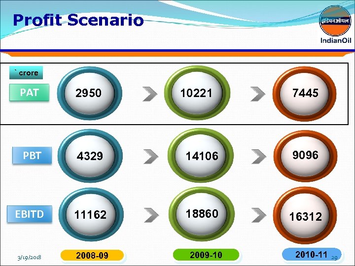 Profit Scenario ` crore PAT 2950 PBT 4329 14106 9096 EBITD 11162 18860 16312