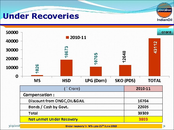 Under Recoveries 50000 ` crore 1026 20000 10000 0 MS HSD LPG (Dom) SKO