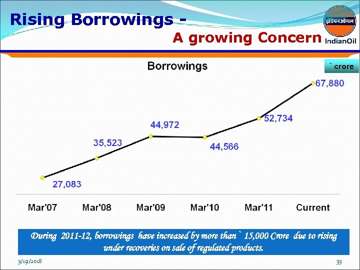 Rising Borrowings - A growing Concern ` crore During 2011 -12, borrowings have increased