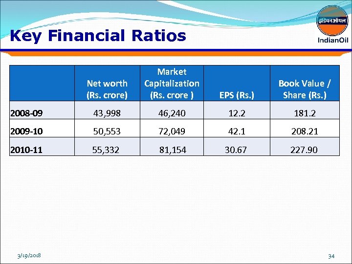 Key Financial Ratios Net worth (Rs. crore) Market Capitalization (Rs. crore ) EPS (Rs.