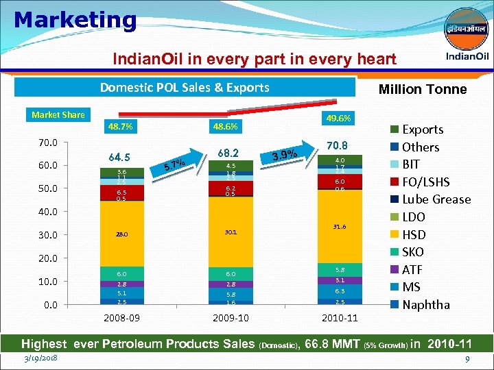 Marketing Indian. Oil in every part in every heart Domestic POL Sales & Exports