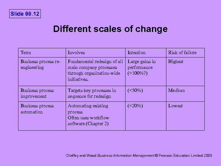 Slide 08. 12 Different scales of change Term Involves Intention Risk of failure Business