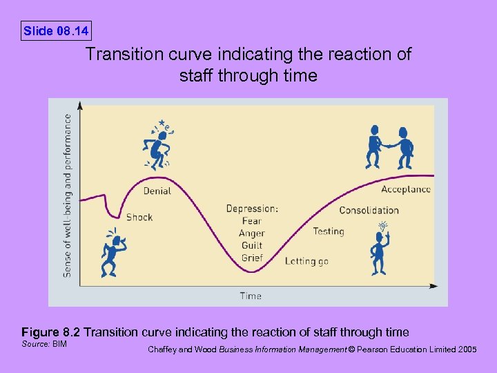 Slide 08. 14 Transition curve indicating the reaction of staff through time Figure 8.