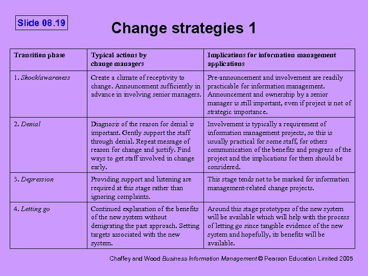 Slide 08. 19 Change strategies 1 Transition phase Typical actions by change managers Implications