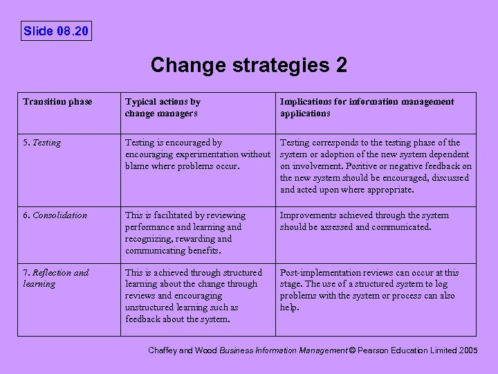 Slide 08. 20 Change strategies 2 Transition phase Typical actions by change managers Implications