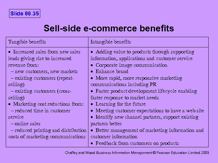 Slide 08. 35 Sell-side e-commerce benefits Tangible benefits Intangible benefits Increased sales from new