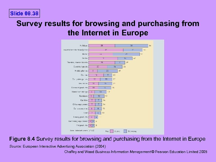 Slide 08. 38 Survey results for browsing and purchasing from the Internet in Europe