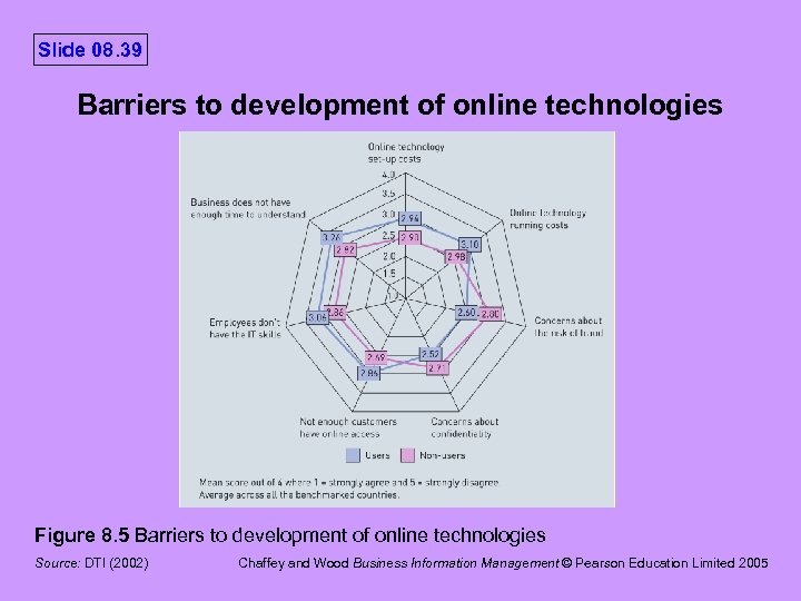 Slide 08. 39 Barriers to development of online technologies Figure 8. 5 Barriers to
