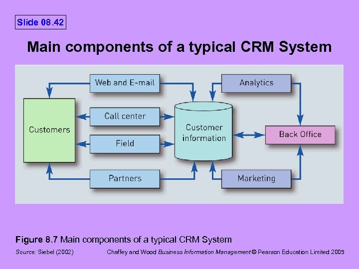 Slide 08. 42 Main components of a typical CRM System Figure 8. 7 Main