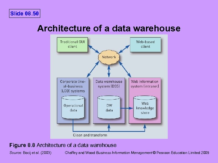 Slide 08. 50 Architecture of a data warehouse Figure 8. 8 Architecture of a