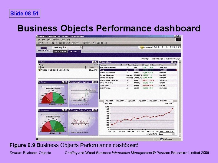 Slide 08. 51 Business Objects Performance dashboard Figure 8. 9 Business Objects Performance dashboard