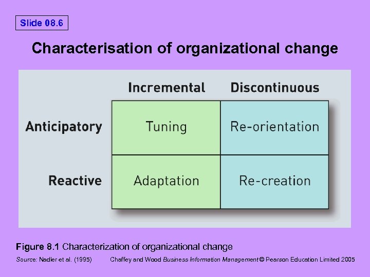Slide 08. 6 Characterisation of organizational change Figure 8. 1 Characterization of organizational change