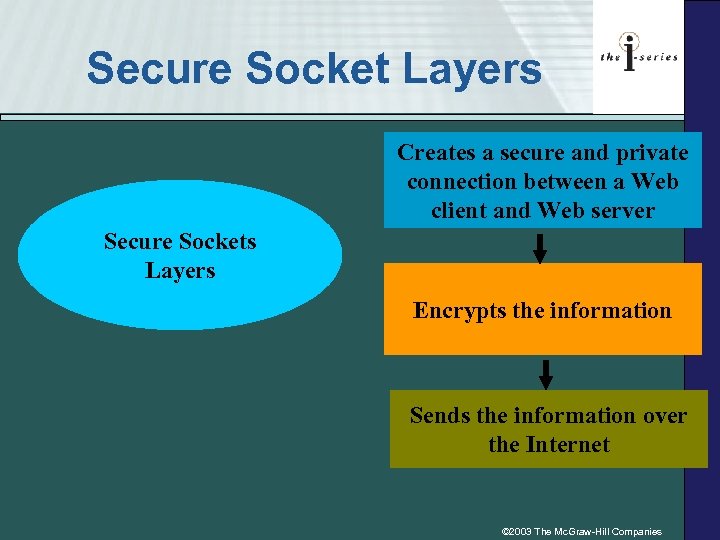 Secure Socket Layers Creates a secure and private connection between a Web client and