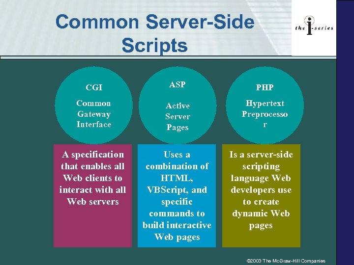 Common Server-Side Scripts CGI ASP PHP Common Gateway Interface Active Server Pages Hypertext Preprocesso