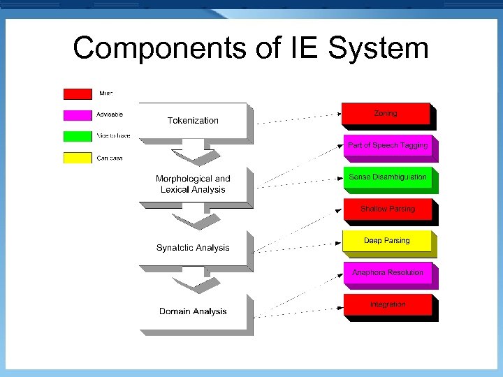 Components of IE System 