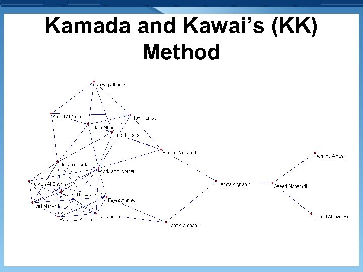 Kamada and Kawai’s (KK) Method 