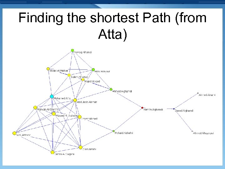 Finding the shortest Path (from Atta) 