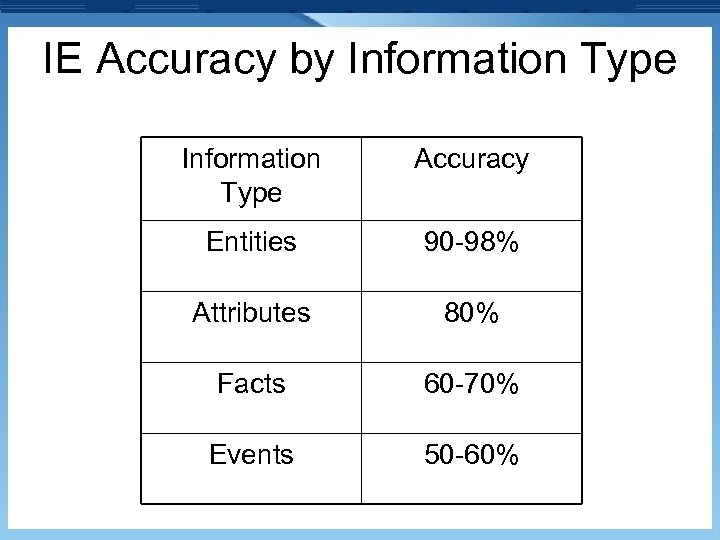 IE Accuracy by Information Type Accuracy Entities 90 -98% Attributes 80% Facts 60 -70%