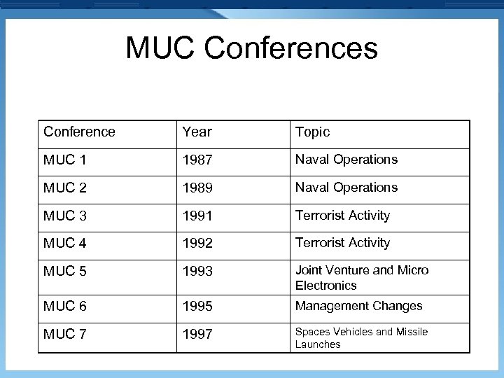 MUC Conferences Conference Year Topic MUC 1 1987 Naval Operations MUC 2 1989 Naval
