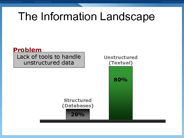 The Information Landscape Problem Lack of tools to handle unstructured data Unstructured (Textual) 80%