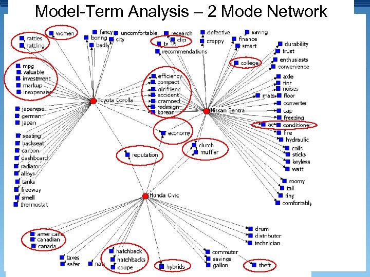 Model-Term Analysis – 2 Mode Network 