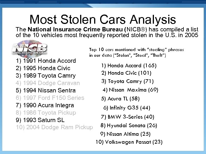 Most Stolen Cars Analysis The National Insurance Crime Bureau (NICB®) has compiled a list
