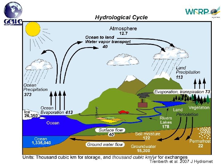 Trenberth et al. 2007 J Hydromet 