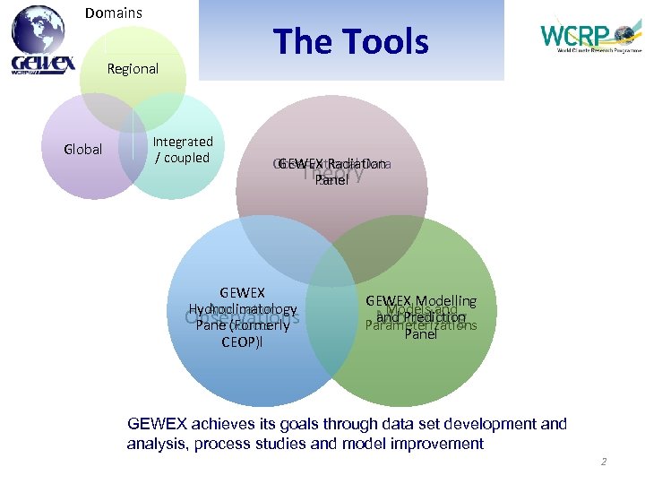 Domains The Tools Regional Global Integrated / coupled Observational Data GEWEX Radiation Theory Sets