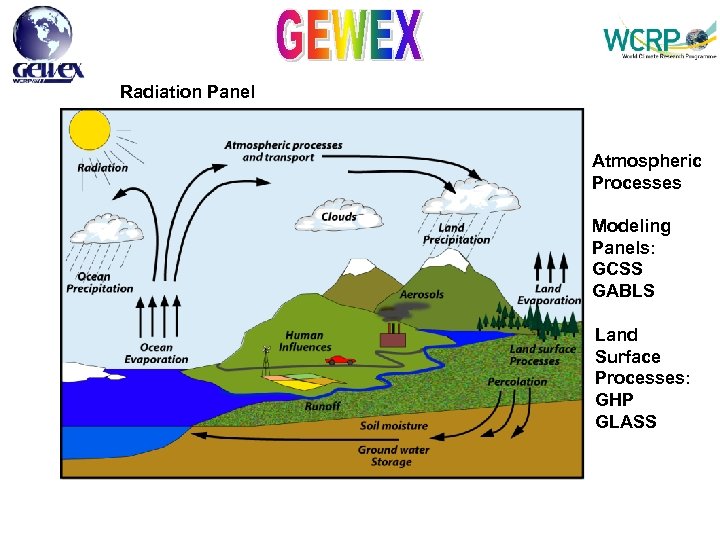 Radiation Panel Atmospheric Processes Modeling Panels: GCSS GABLS Land Surface Processes: GHP GLASS 