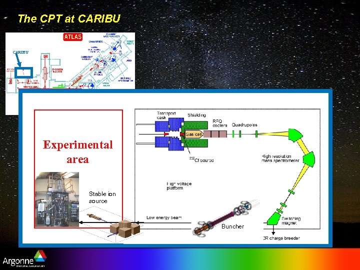 The CPT at CARIBU Experimental area Stable ion source Buncher 