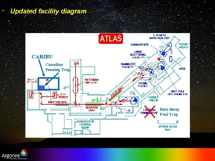 Updated facility diagram CARIBU Canadian Penning Trap Beta-decay Paul Trap 