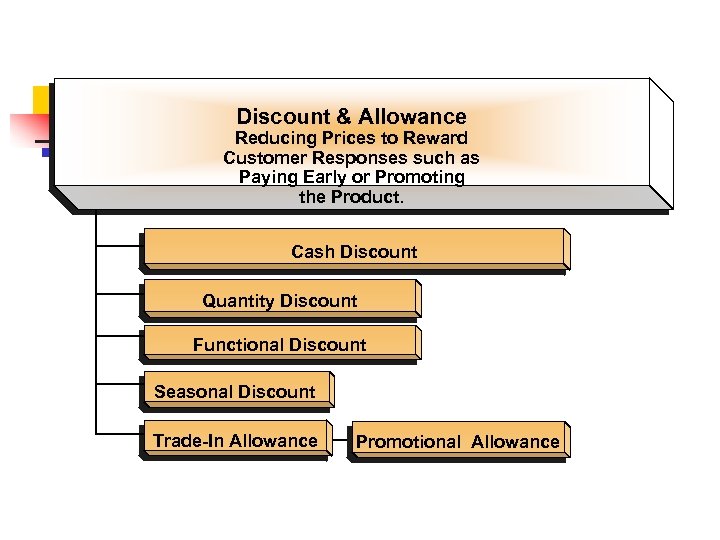 Discount & Allowance Reducing Prices to Reward Customer Responses such as Paying Early or