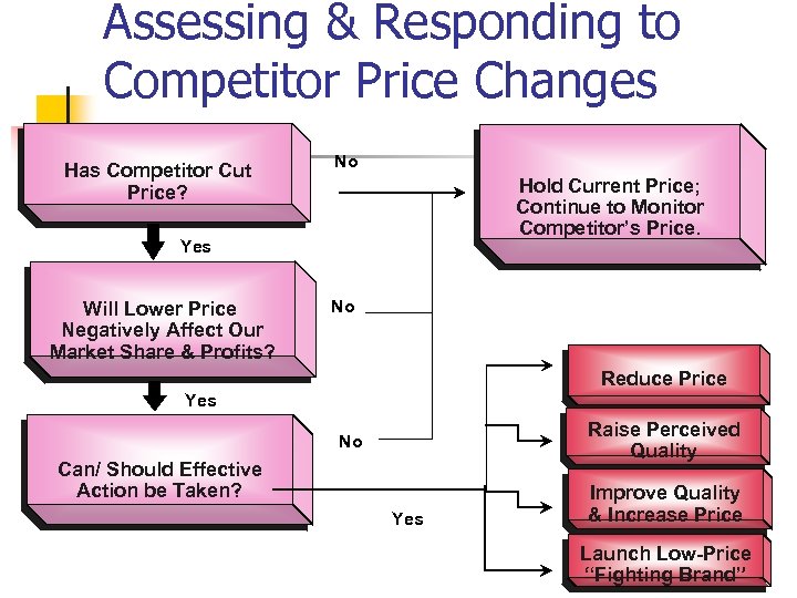 Assessing & Responding to Competitor Price Changes Has Competitor Cut Price? No Hold Current