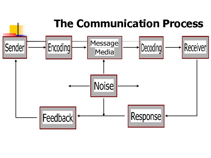 The Communication Process 