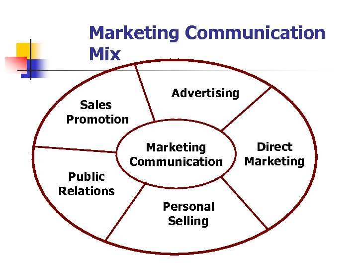 Marketing Communication Mix Sales Promotion Advertising Marketing Communication Public Relations Personal Selling Direct Marketing