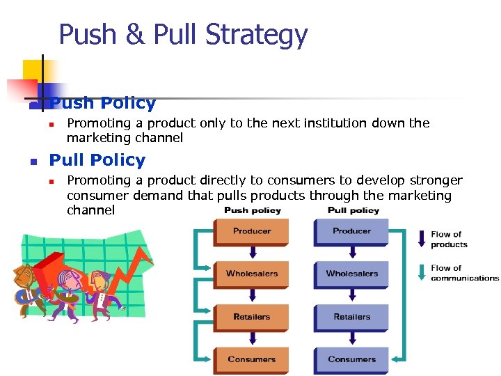 Push & Pull Strategy n Push Policy n n Promoting a product only to