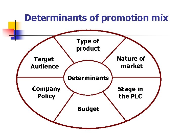 Determinants of promotion mix Type of product Nature of market Target Audience Determinants Company