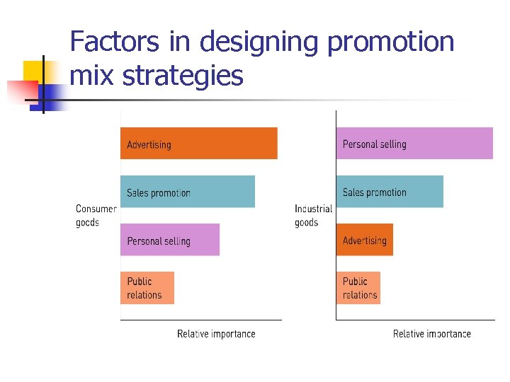 Factors in designing promotion mix strategies 