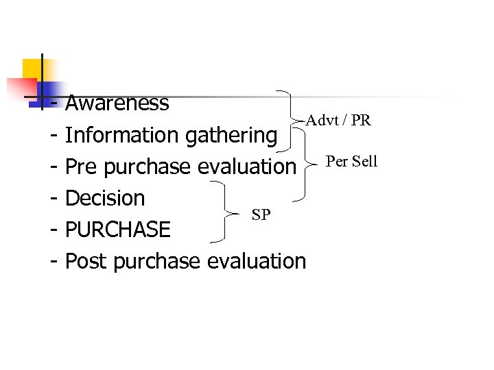 - Awareness Advt / PR Information gathering Pre purchase evaluation Per Sell Decision SP