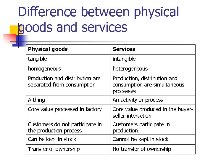 Difference between physical goods and services Physical goods Services tangible intangible homogeneous heterogeneous Production