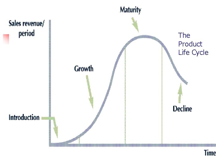 The Product Life Cycle 