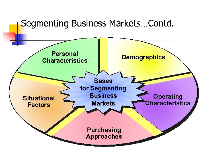 Segmenting Business Markets…Contd. Personal Characteristics Situational Factors Demographics Bases for Segmenting Business Markets Purchasing