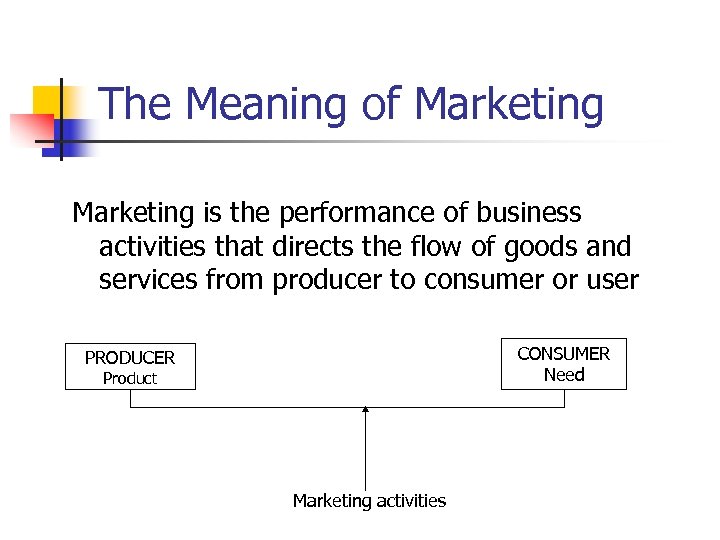 The Meaning of Marketing is the performance of business activities that directs the flow