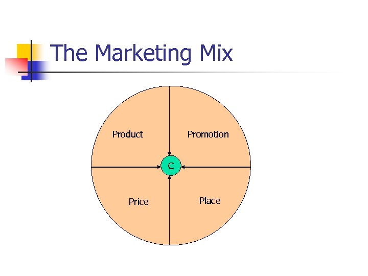 The Marketing Mix Product Promotion C Price Place 