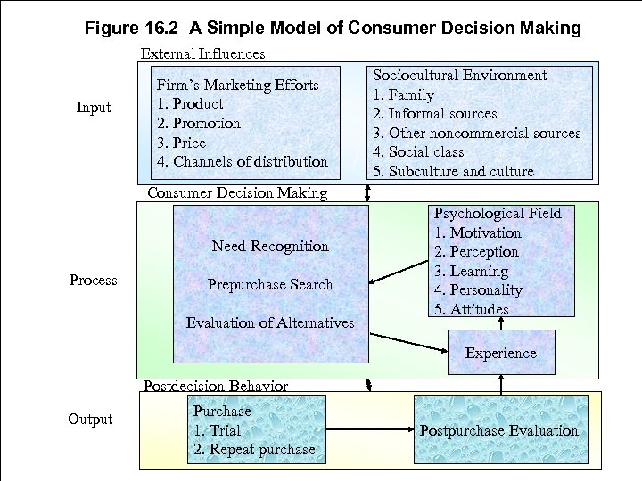 Figure 16. 2 A Simple Model of Consumer Decision Making External Influences Input Firm’s