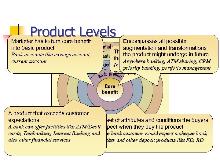 Productbenefit Levels Marketer has to turn core into basic product Bank accounts like savings