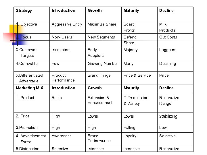 Strategy Introduction Growth Maturity Decline 1. Objective Aggressive Entry Maximize Share Boast Profits Milk