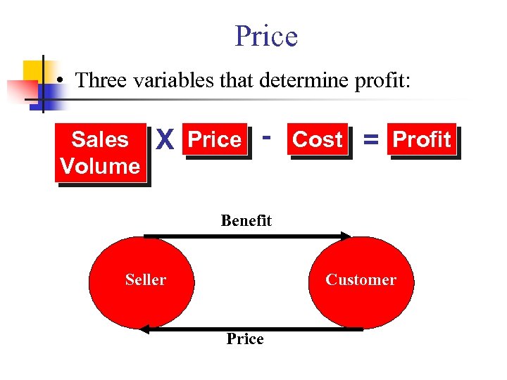 Price • Three variables that determine profit: Sales Volume X Price - Cost =