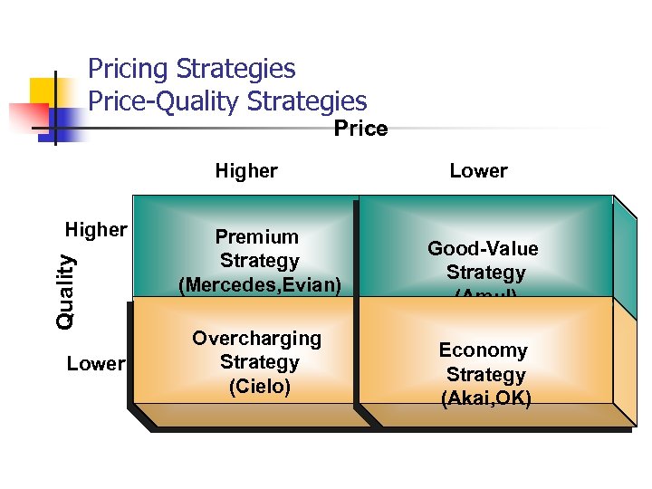 Pricing Strategies Price-Quality Strategies Price Higher Quality Higher Lower Premium Strategy (Mercedes, Evian) Overcharging