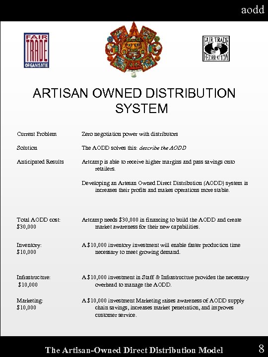 aodd ARTISAN OWNED DISTRIBUTION SYSTEM Current Problem Zero negotiation power with distributors Solution The